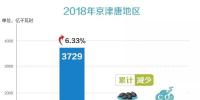 京津唐地區(qū)2018年度電力交易信息:省間交易電量2185億千瓦時