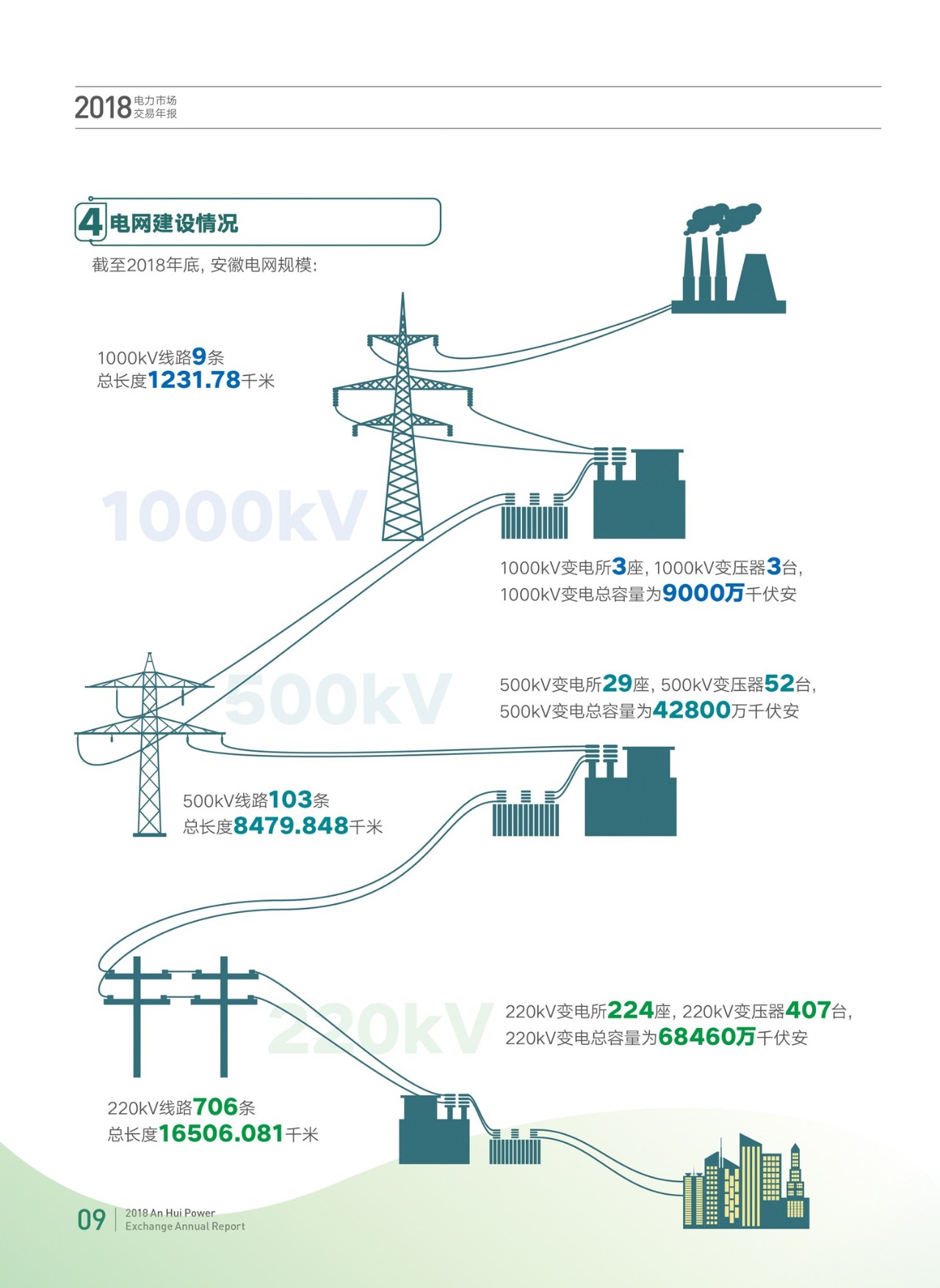 安徽2018年電力市場(chǎng)交易年報(bào):電力直接交易電量580億千瓦時(shí)