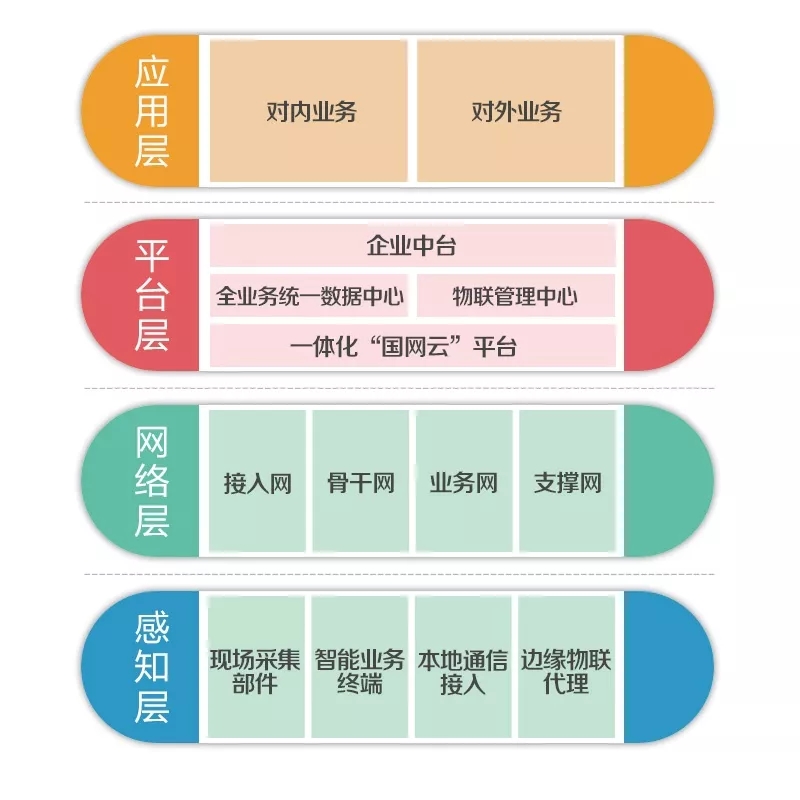 泛在電力物聯(lián)網(wǎng)怎么建？