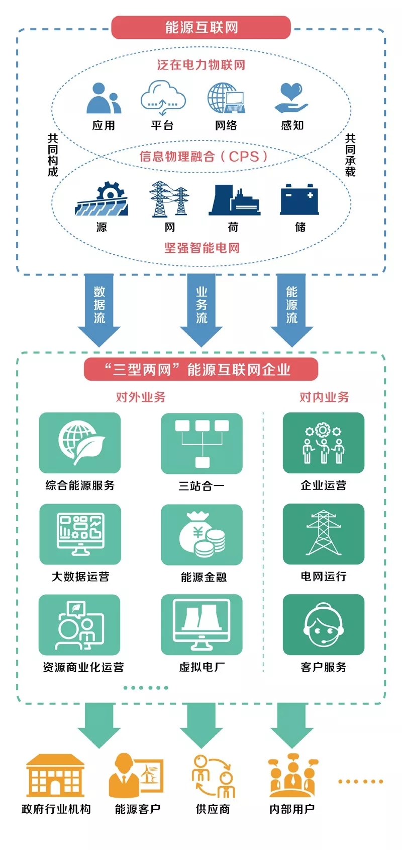 泛在電力物聯(lián)網(wǎng)怎么建？