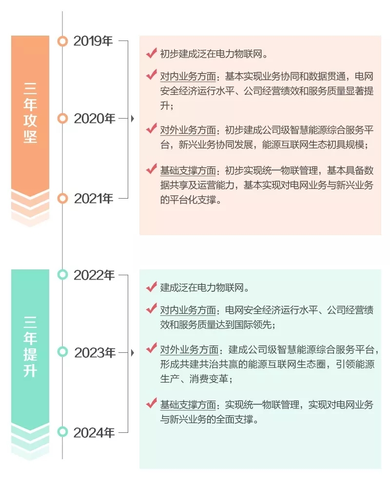 泛在電力物聯(lián)網(wǎng)怎么建？