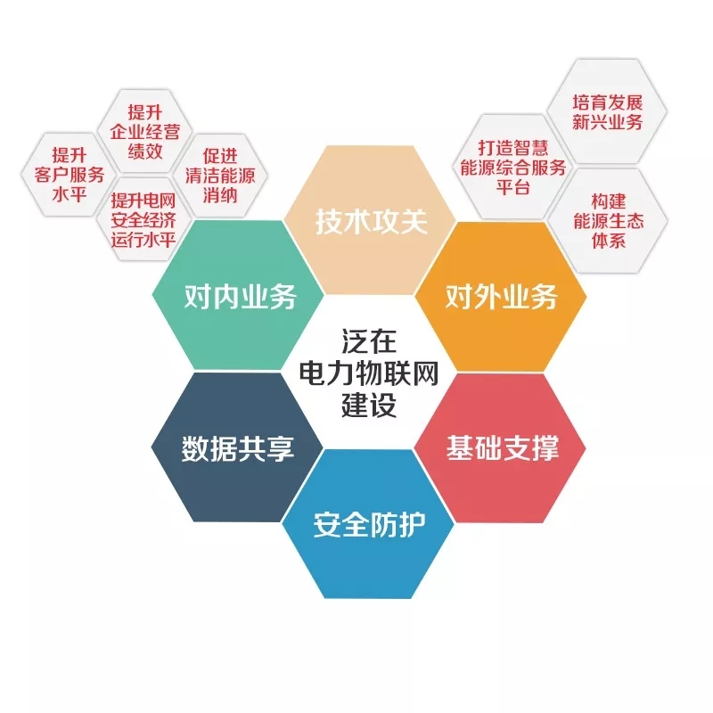 泛在電力物聯(lián)網(wǎng)怎么建？