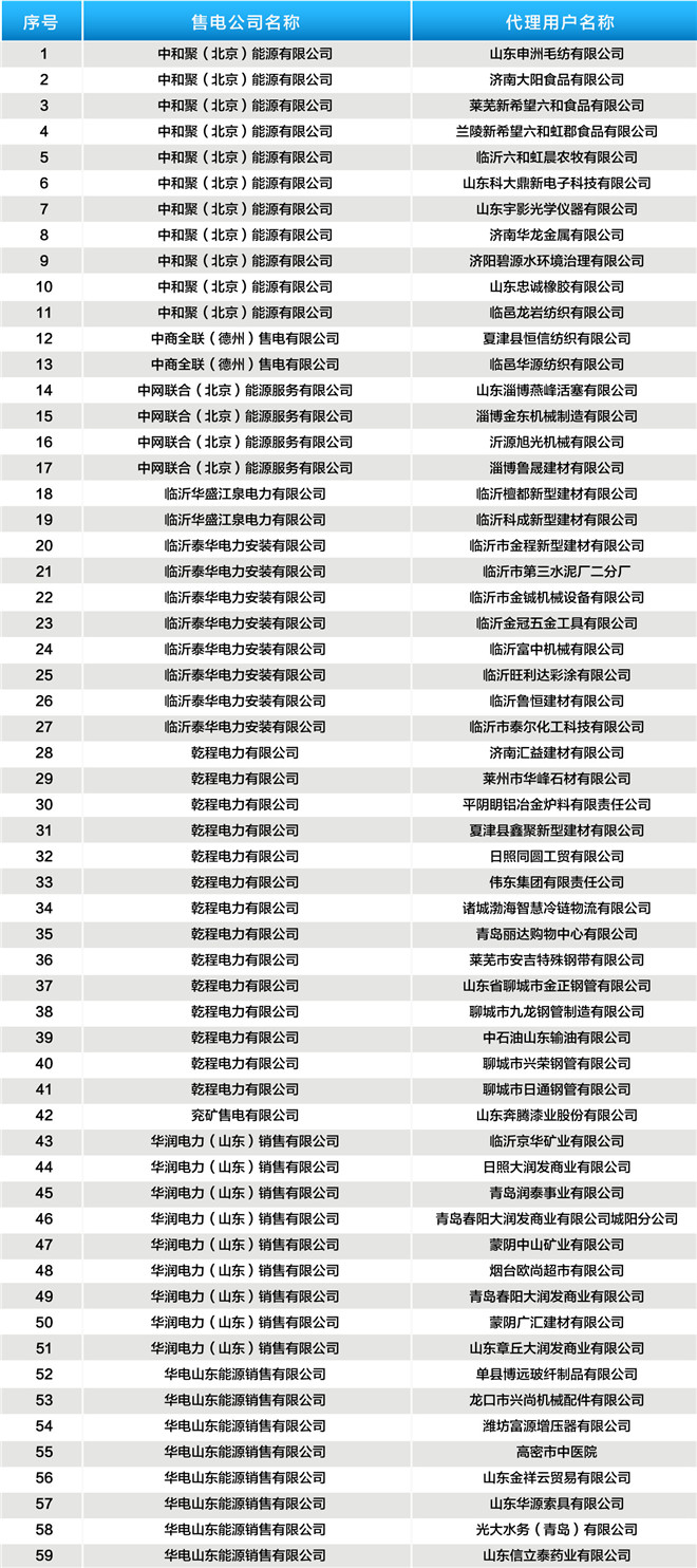 山東公示2019年3月37家售電公司與224家電力用戶新增代理關(guān)系