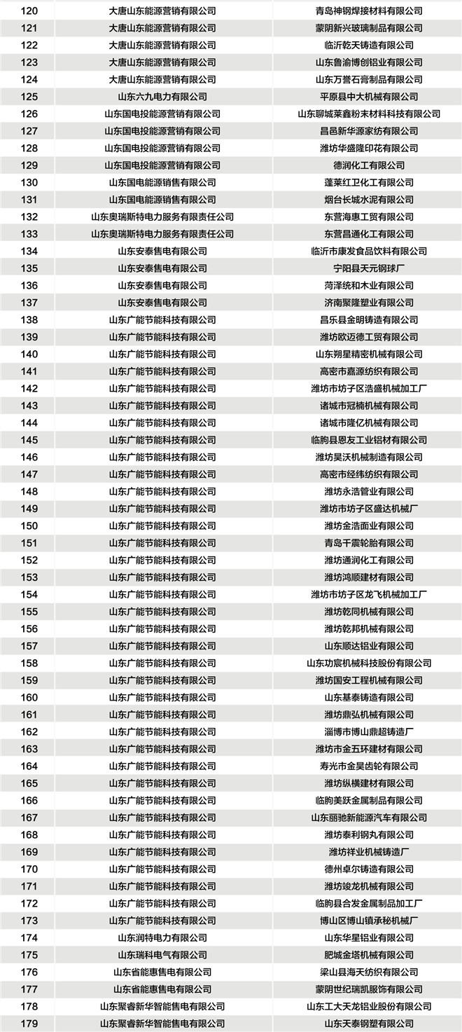 山東公示2019年3月37家售電公司與224家電力用戶新增代理關(guān)系