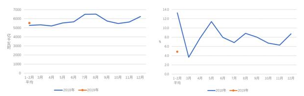 中電聯(lián):2019年1-2月份電力工業(yè)運行簡況 全社會用電增速同比放緩