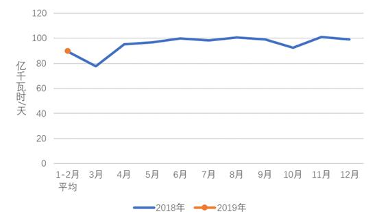 中電聯(lián):2019年1-2月份電力工業(yè)運行簡況 全社會用電增速同比放緩