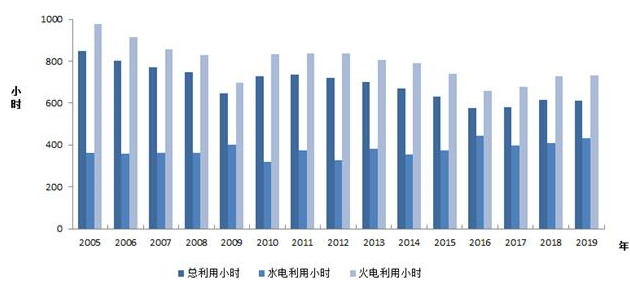 中電聯(lián):2019年1-2月份電力工業(yè)運行簡況 全社會用電增速同比放緩