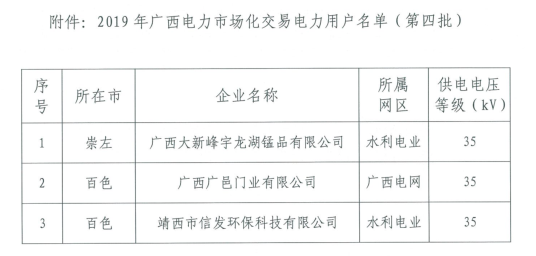 廣西擬列入2019年電力市場(chǎng)交易電力用戶準(zhǔn)入公示名單(第四批)