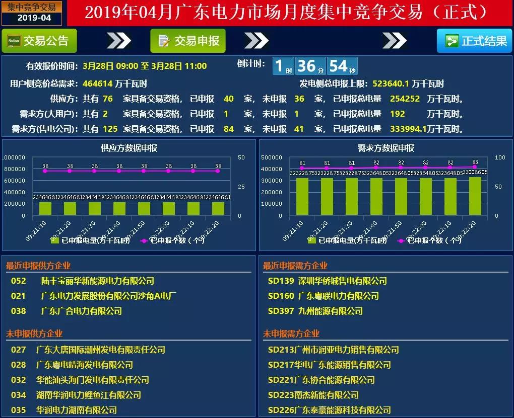 廣東4月集中競價價差再次跌破冰點-28.80厘/度！