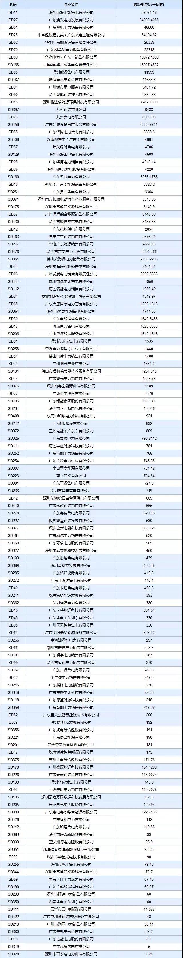廣東4月集中競價價差再次跌破冰點-28.80厘/度！