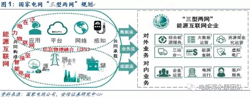 泛在電力物聯(lián)網(wǎng)深度解碼之一：架構(gòu)、場景及投資機(jī)會