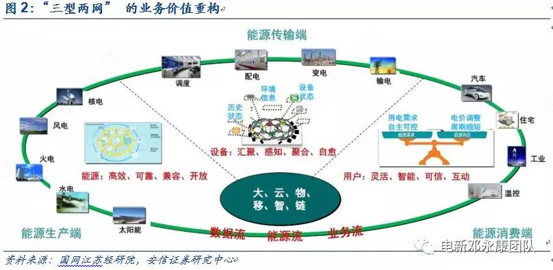 泛在電力物聯(lián)網(wǎng)深度解碼之一：架構(gòu)、場景及投資機(jī)會