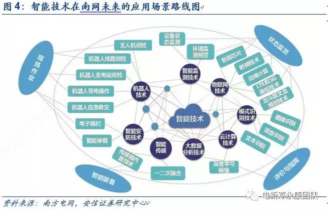 泛在電力物聯(lián)網(wǎng)深度解碼之一：架構(gòu)、場景及投資機(jī)會