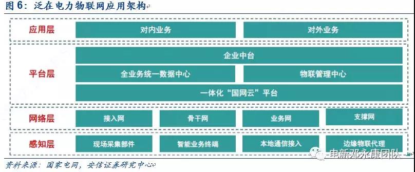 泛在電力物聯(lián)網(wǎng)深度解碼之一：架構(gòu)、場景及投資機(jī)會