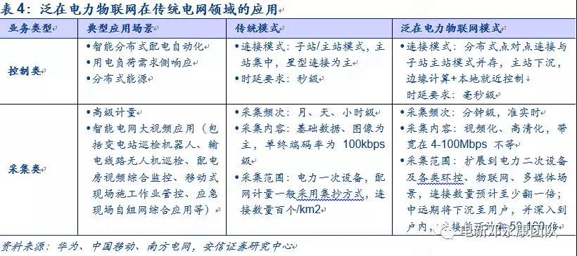 泛在電力物聯(lián)網(wǎng)深度解碼之一：架構(gòu)、場景及投資機(jī)會