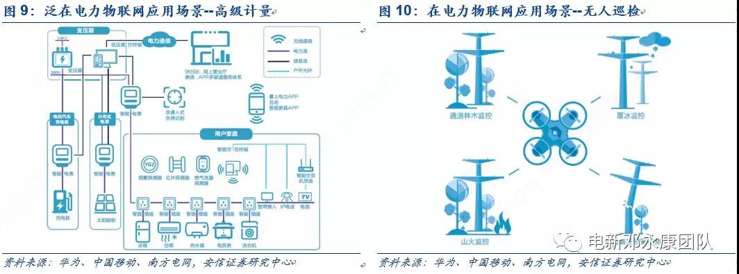 泛在電力物聯(lián)網(wǎng)深度解碼之一：架構(gòu)、場景及投資機(jī)會