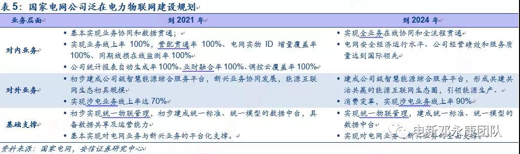 泛在電力物聯(lián)網(wǎng)深度解碼之一：架構(gòu)、場景及投資機(jī)會