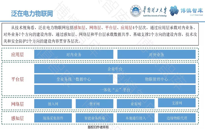 泛在電力物聯(lián)網(wǎng)的概念、體系架構(gòu)及前沿問題