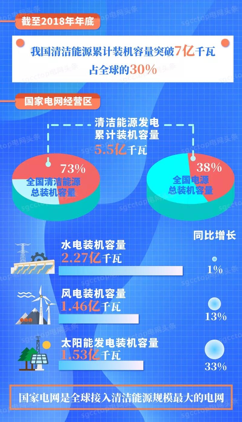 國家電網(wǎng)有限公司服務(wù)新能源發(fā)展報告（2019）發(fā)布：構(gòu)建全國統(tǒng)一電力市場 擴(kuò)展清潔能源消納空間