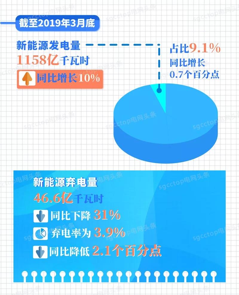 國家電網(wǎng)有限公司服務(wù)新能源發(fā)展報告（2019）發(fā)布：構(gòu)建全國統(tǒng)一電力市場 擴(kuò)展清潔能源消納空間