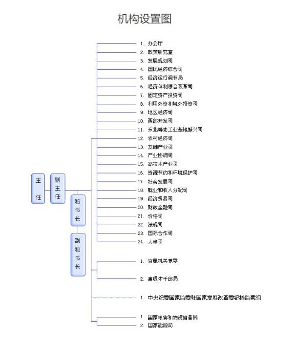 國家發(fā)改委24個職能機(jī)構(gòu)變?yōu)?6個 具體有哪些變化