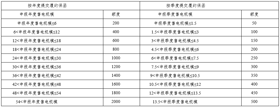 四川發(fā)改委、能源局發(fā)布售電公司管理有關(guān)工作：涉及市場(chǎng)注冊(cè)、信息變更、運(yùn)營(yíng)管理、信用評(píng)價(jià)、市場(chǎng)退出等