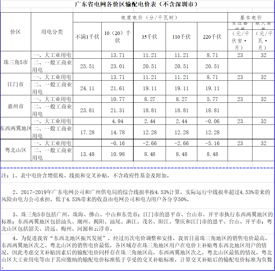 廣東降電價(jià)！一般工商業(yè)電價(jià)及其輸配電價(jià)每千瓦時(shí)統(tǒng)一降低1.92分（除深圳市外）