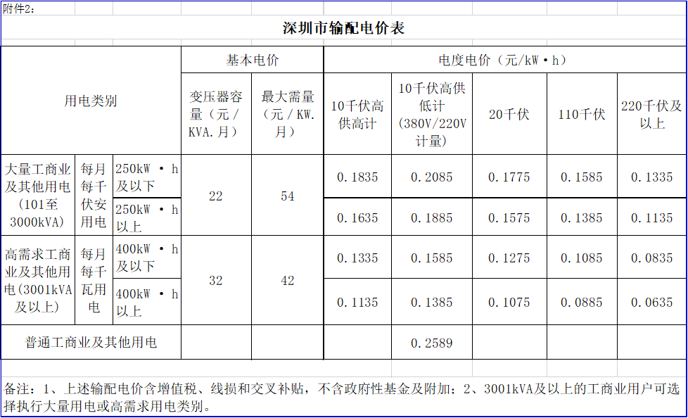 廣東降電價(jià)！一般工商業(yè)電價(jià)及其輸配電價(jià)每千瓦時(shí)統(tǒng)一降低1.92分（除深圳市外）