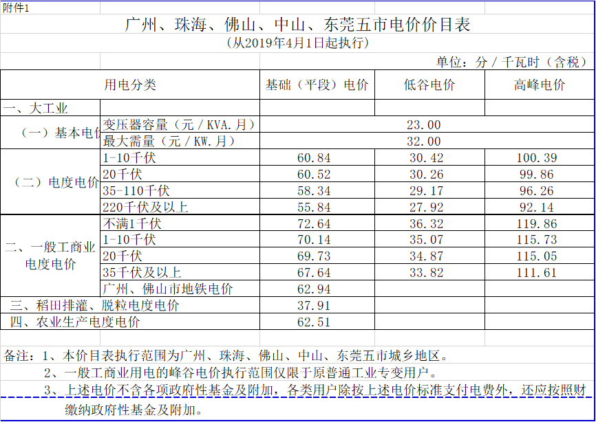廣東降電價(jià)！一般工商業(yè)電價(jià)及其輸配電價(jià)每千瓦時(shí)統(tǒng)一降低1.92分（除深圳市外）