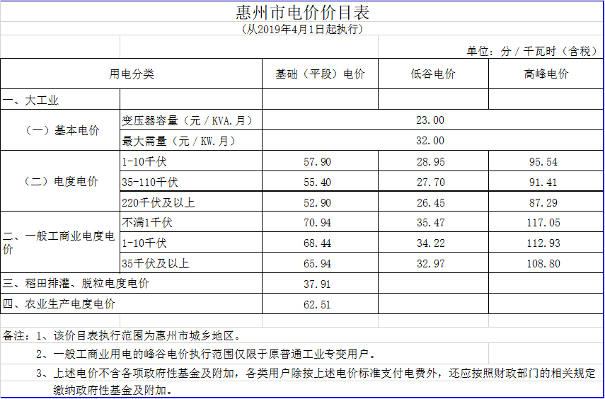 廣東降電價(jià)！一般工商業(yè)電價(jià)及其輸配電價(jià)每千瓦時(shí)統(tǒng)一降低1.92分（除深圳市外）