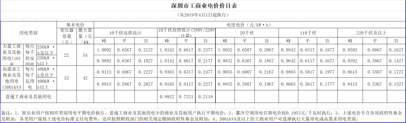 廣東降電價(jià)！一般工商業(yè)電價(jià)及其輸配電價(jià)每千瓦時(shí)統(tǒng)一降低1.92分（除深圳市外）