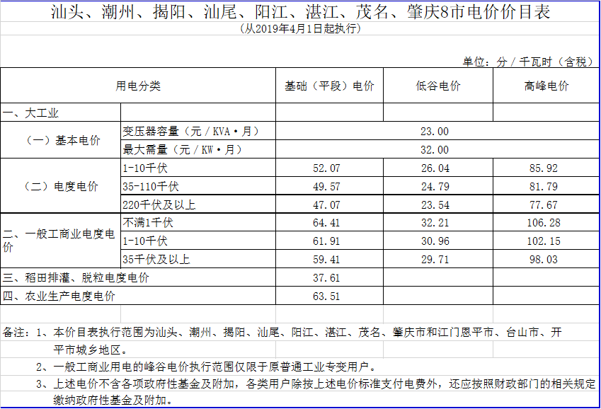 廣東降電價(jià)！一般工商業(yè)電價(jià)及其輸配電價(jià)每千瓦時(shí)統(tǒng)一降低1.92分（除深圳市外）