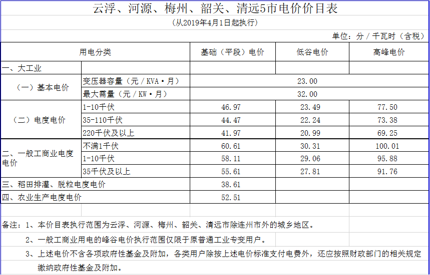 廣東降電價(jià)！一般工商業(yè)電價(jià)及其輸配電價(jià)每千瓦時(shí)統(tǒng)一降低1.92分（除深圳市外）