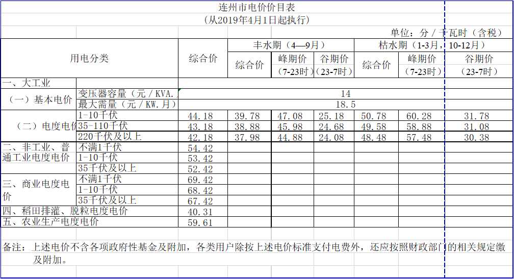 廣東降電價(jià)！一般工商業(yè)電價(jià)及其輸配電價(jià)每千瓦時(shí)統(tǒng)一降低1.92分（除深圳市外）