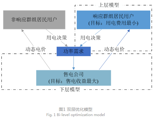 售電公司代理用戶參與市場 如何在兼顧售用雙方利益的前提下完成家庭負(fù)荷管理決策？