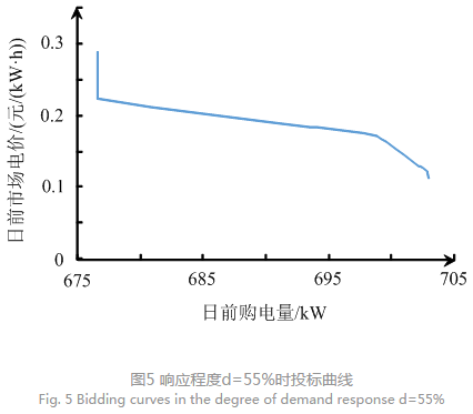售電公司代理用戶參與市場 如何在兼顧售用雙方利益的前提下完成家庭負(fù)荷管理決策？