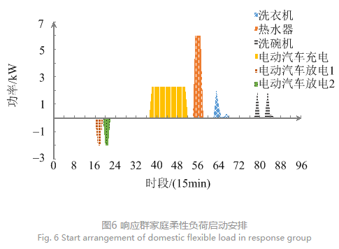 售電公司代理用戶參與市場 如何在兼顧售用雙方利益的前提下完成家庭負(fù)荷管理決策？