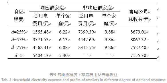 售電公司代理用戶參與市場 如何在兼顧售用雙方利益的前提下完成家庭負荷管理決策？