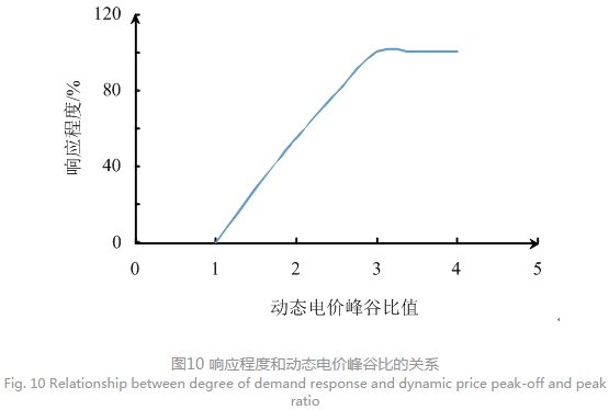 售電公司代理用戶參與市場 如何在兼顧售用雙方利益的前提下完成家庭負荷管理決策？