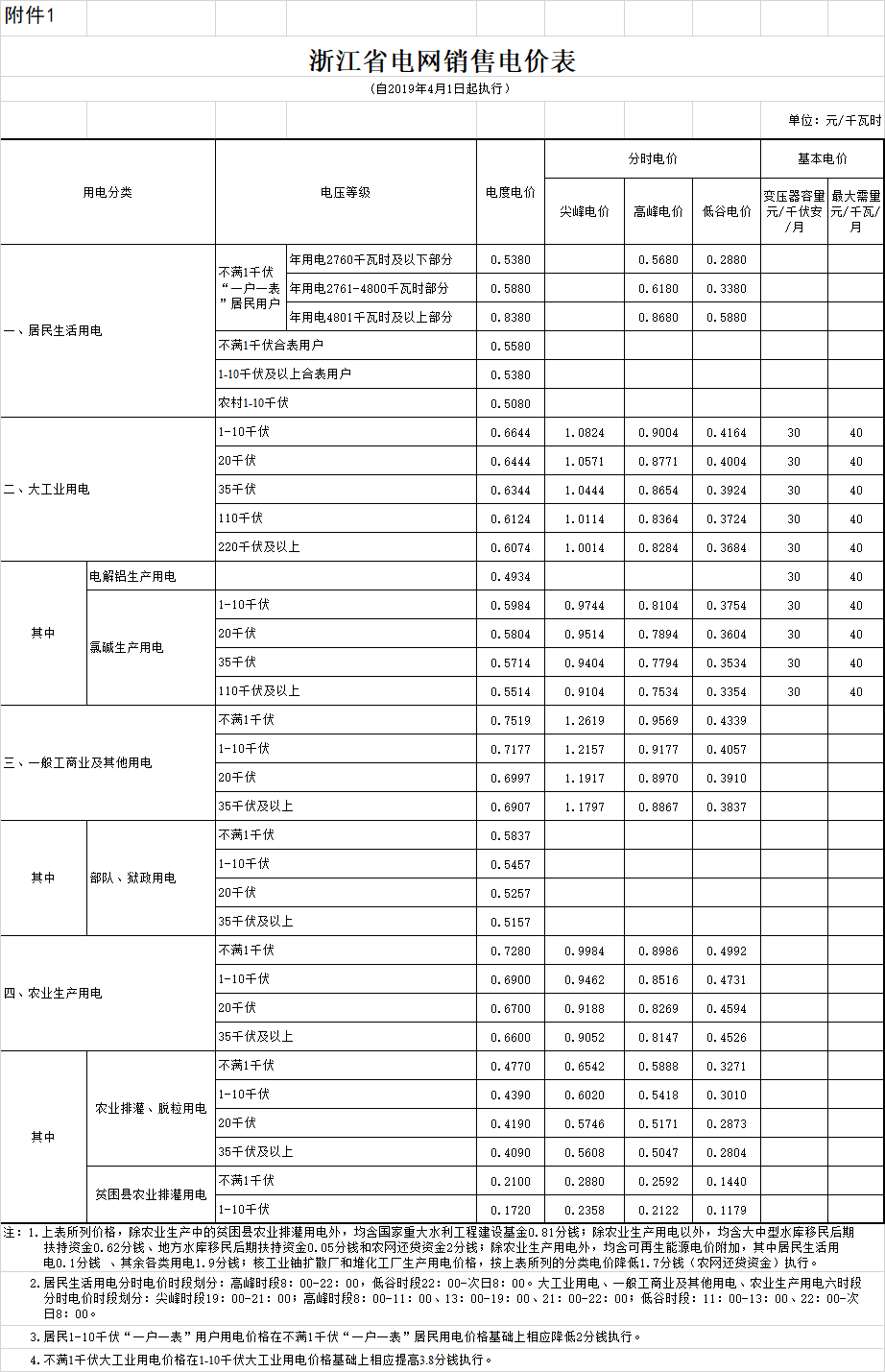 浙江降電價(jià):一般工商業(yè)電價(jià)和輸配電價(jià)平均降低每千瓦時(shí)2.19分錢(附文件)