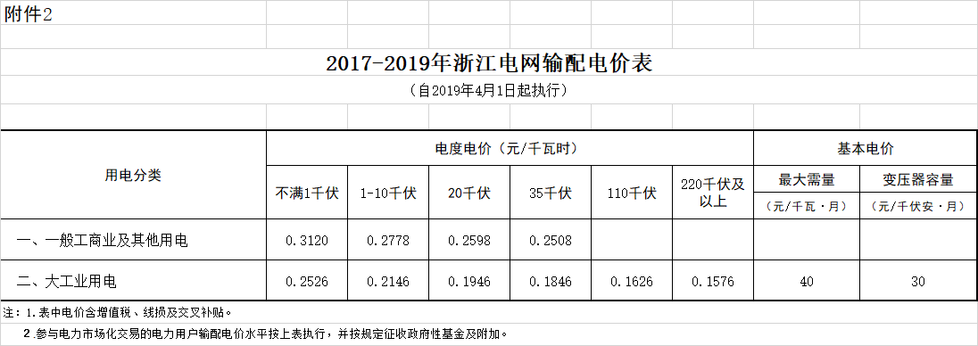 浙江降電價(jià):一般工商業(yè)電價(jià)和輸配電價(jià)平均降低每千瓦時(shí)2.19分錢(附文件)