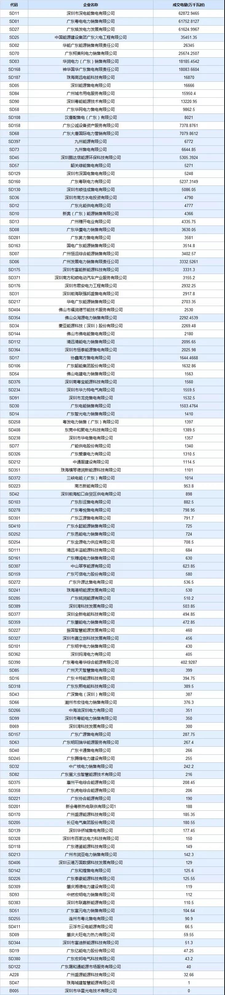  -29.30厘/度！廣東5月集中競爭交易成交量創(chuàng)新高