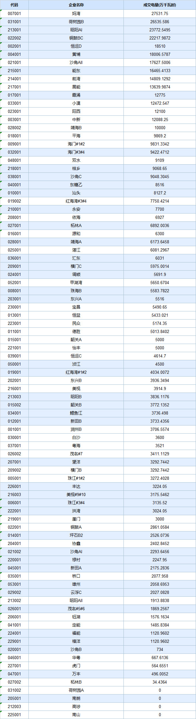  -29.30厘/度！廣東5月集中競爭交易成交量創(chuàng)新高