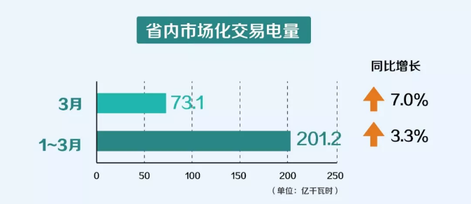一季度云南電力市場化交易電量201.2億千瓦時(shí) 實(shí)現(xiàn)“開門紅”