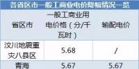 全國21省區(qū)市降低一般工商業(yè)電價情況分析（附降電價詳表）