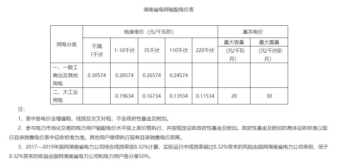 湖南降電價！一般工商業(yè)目錄電價和輸配電價下調(diào)1.79分/度