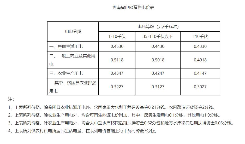 湖南降電價！一般工商業(yè)目錄電價和輸配電價下調(diào)1.79分/度