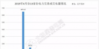 4月全國(guó)電力市場(chǎng)化交易回眸 更多元素加入電力交易朋友圈