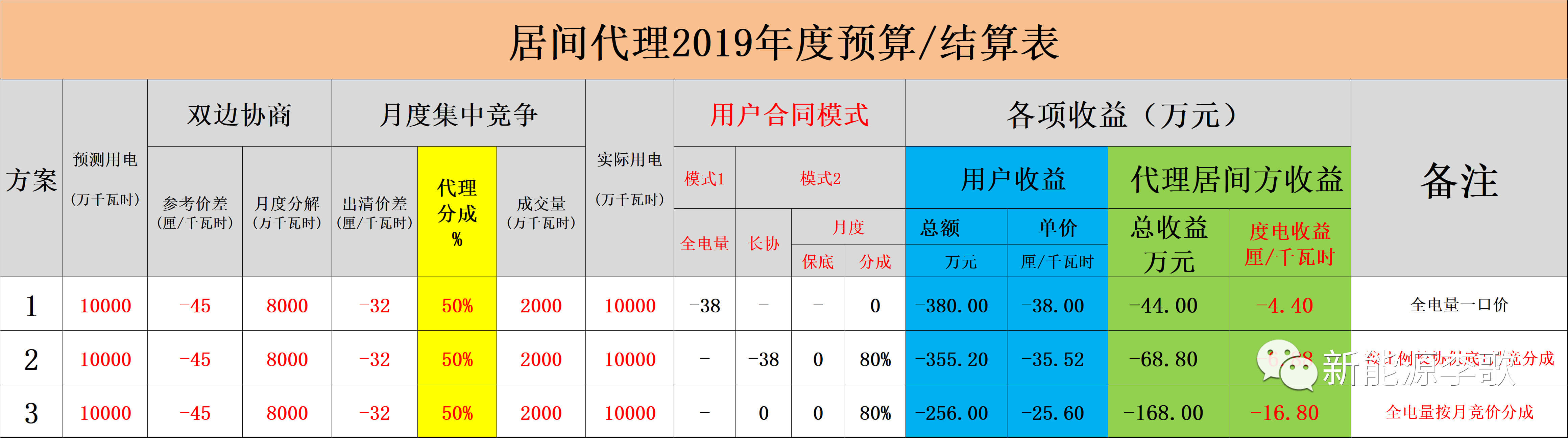 電力現(xiàn)貨市場(chǎng)環(huán)境下代理居間商的業(yè)務(wù)探討