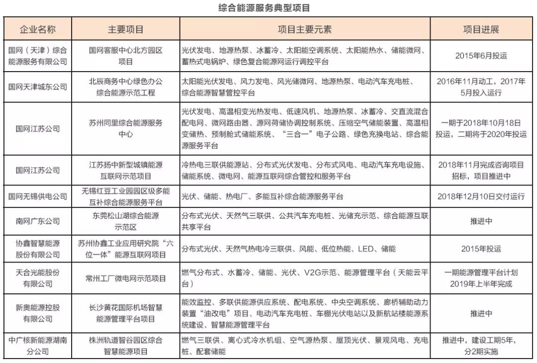 綜合能源服務(wù)萬(wàn)億盛宴開(kāi)啟 2019或迎來(lái)大規(guī)模爆發(fā)？